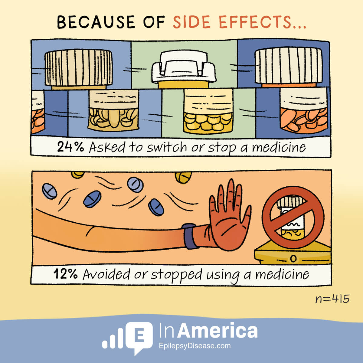 Because of side effects, 24% asked to switch or stop a medicine and 12% avoided or stopped using a medicine. 