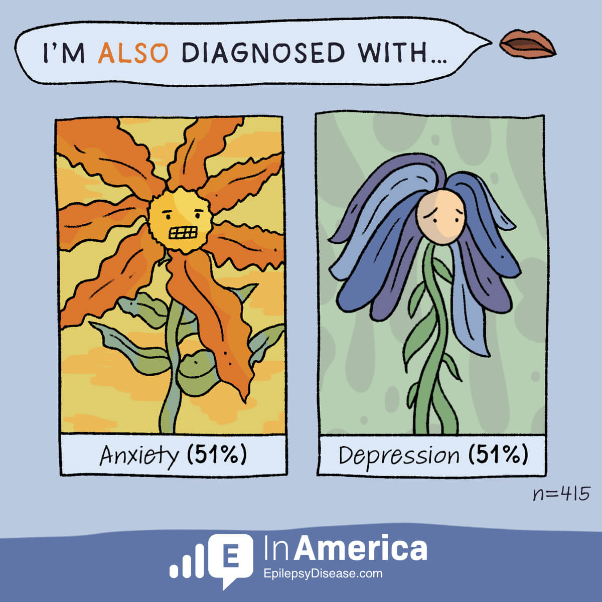 51% are diagnosed with anxiety and 51% are diagnosed with depression.