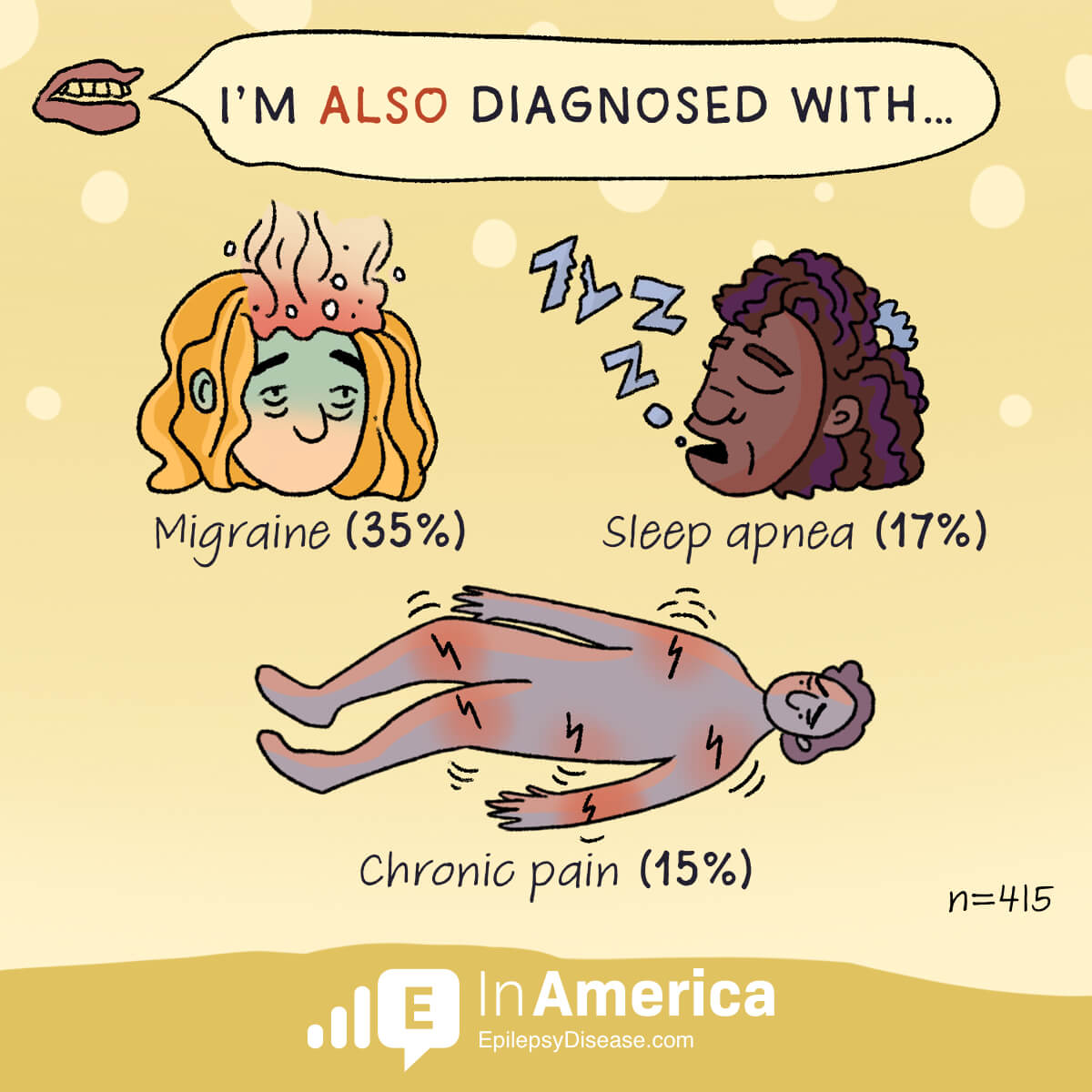 35% are diagnosed with migraine, 17% with sleep apnea, and 15% with chronic pain.