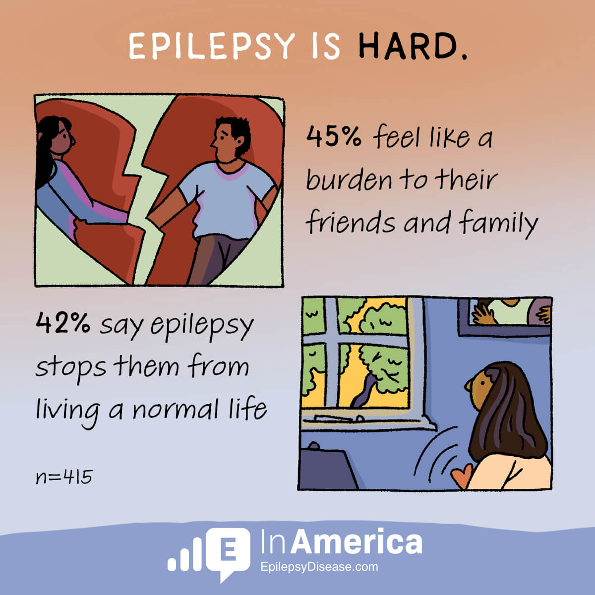 45% feel like a burden to their family and friends. 42% say epilepsy stops them from living a normal life.