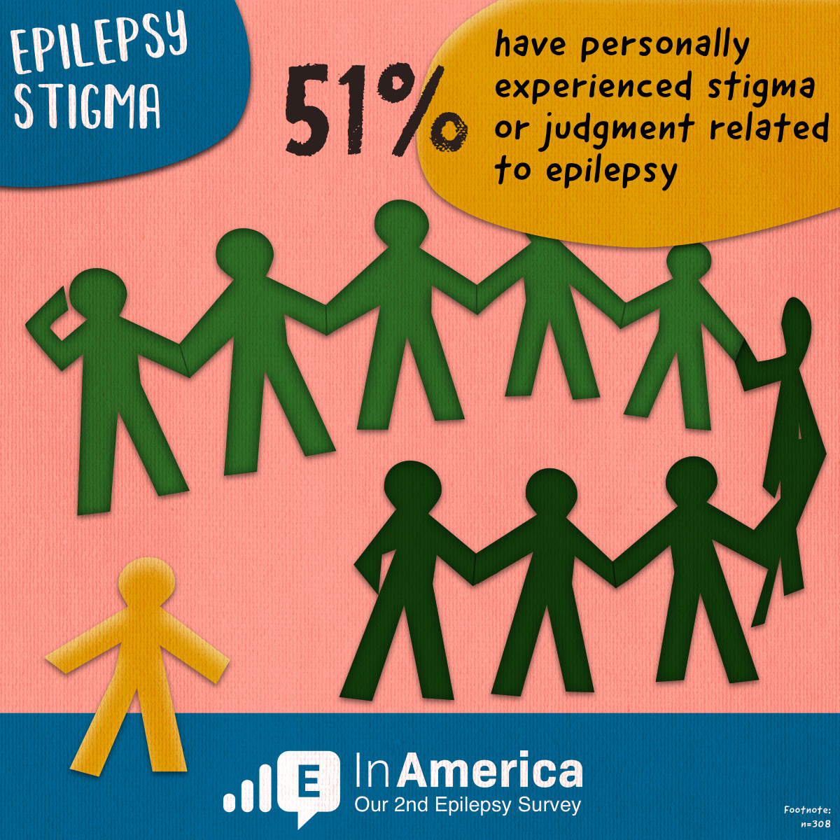 51% have personally stigma or judgment related to epilepsy