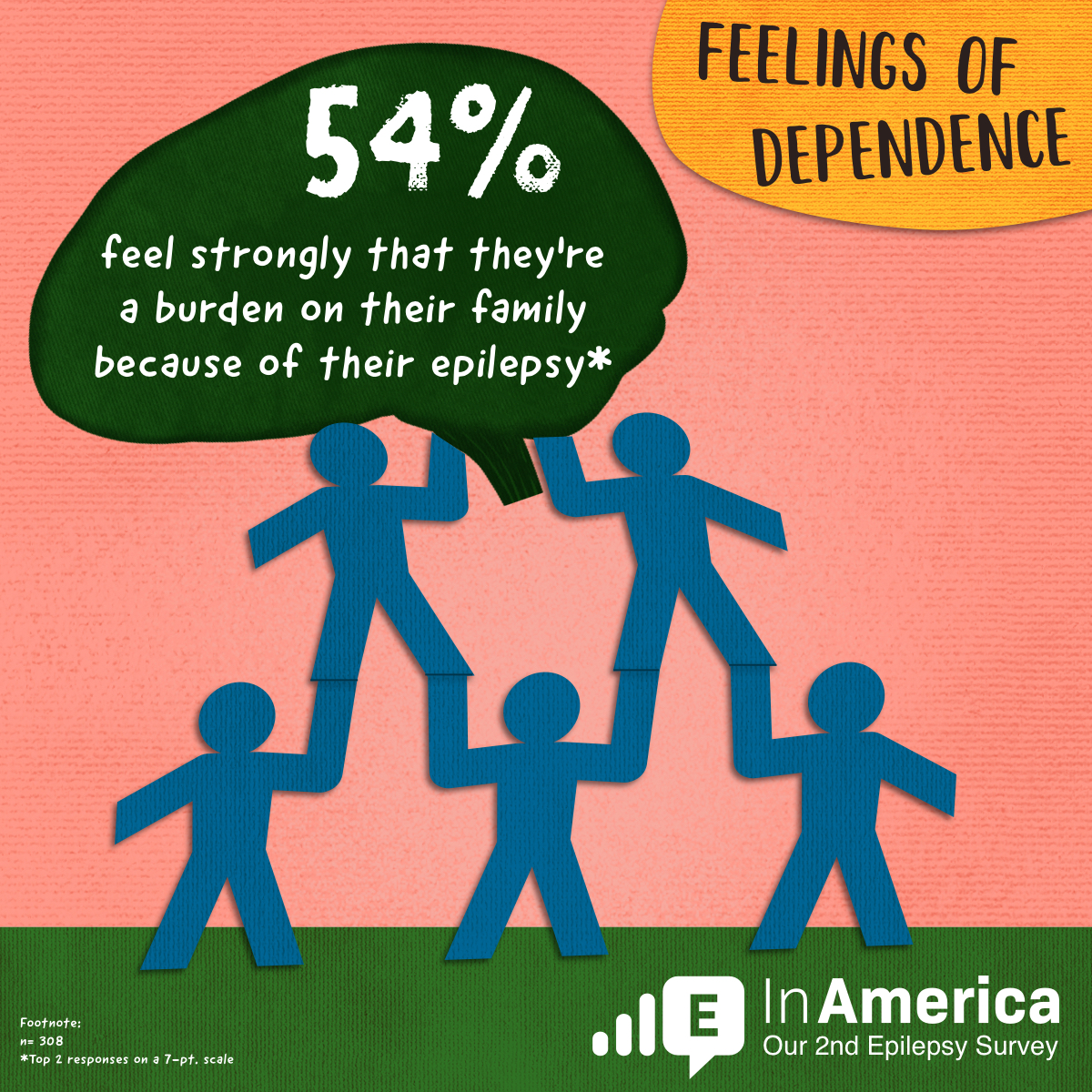 54% feel strongly that they're a burden on their family because of their epilepsy